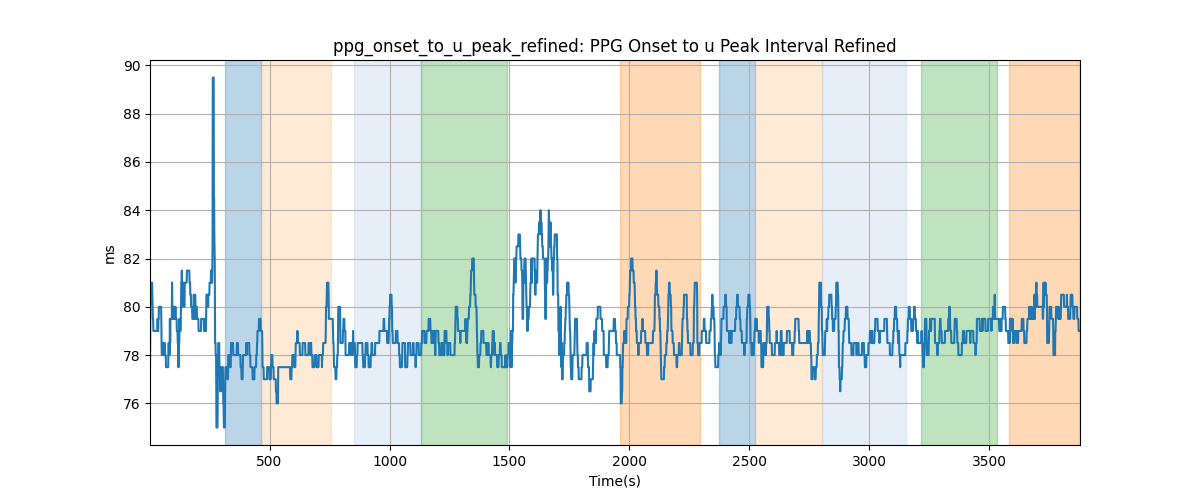 ppg_onset_to_u_peak_refined: PPG Onset to u Peak Interval Refined