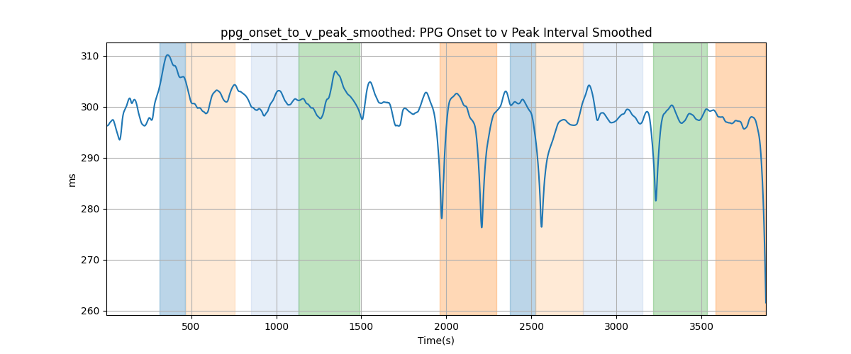 ppg_onset_to_v_peak_smoothed: PPG Onset to v Peak Interval Smoothed