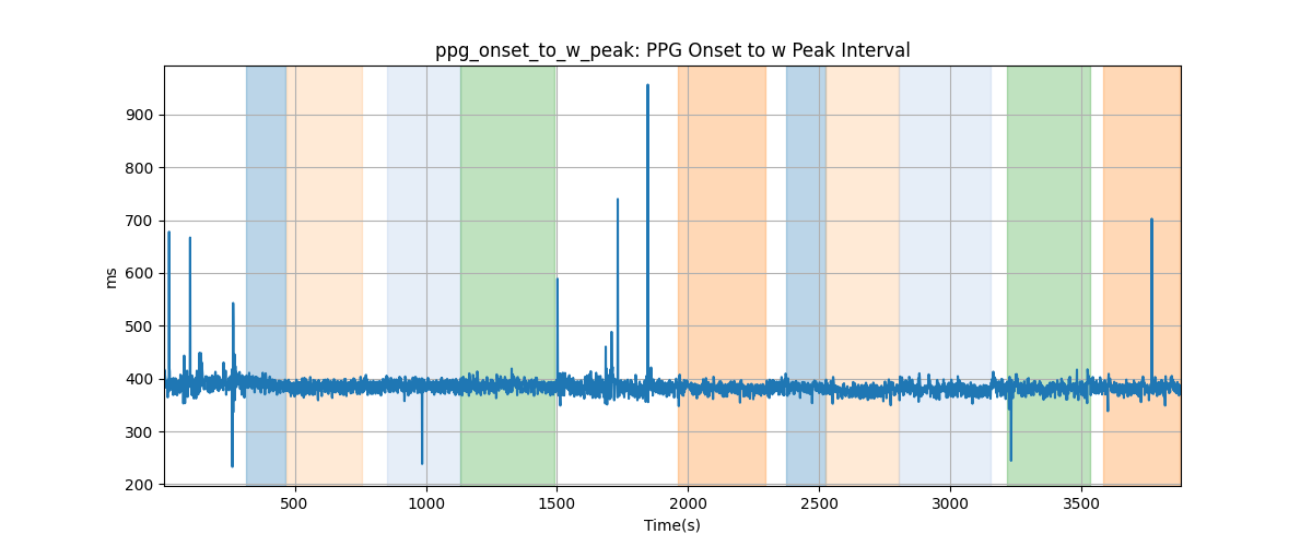 ppg_onset_to_w_peak: PPG Onset to w Peak Interval