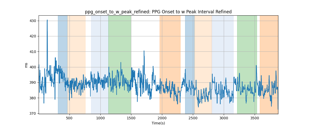 ppg_onset_to_w_peak_refined: PPG Onset to w Peak Interval Refined