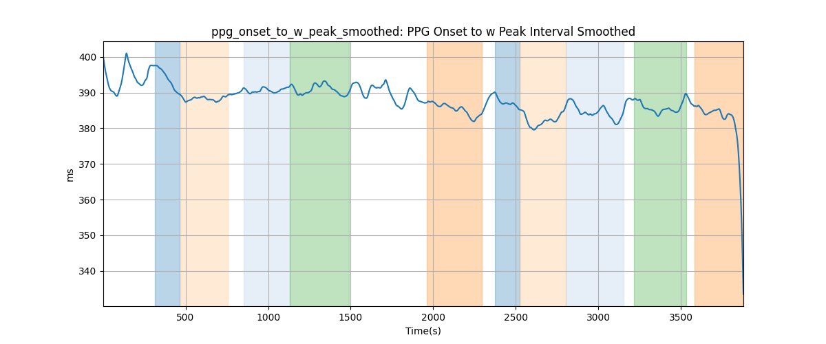 ppg_onset_to_w_peak_smoothed: PPG Onset to w Peak Interval Smoothed