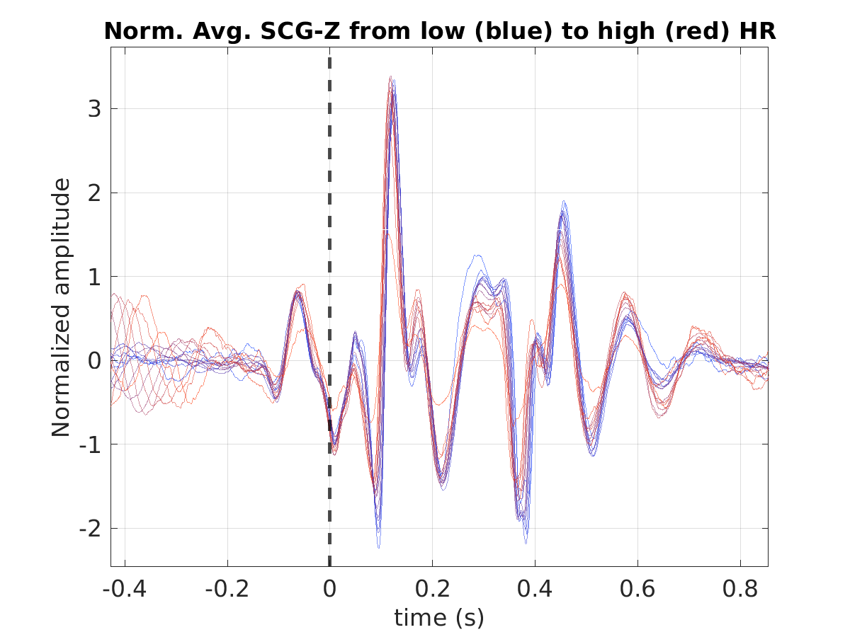 P015_scg_avg_scgz_hr_binned_norm