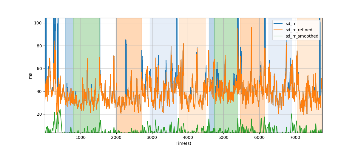 RR-interval variability over sliding windows - Overlay