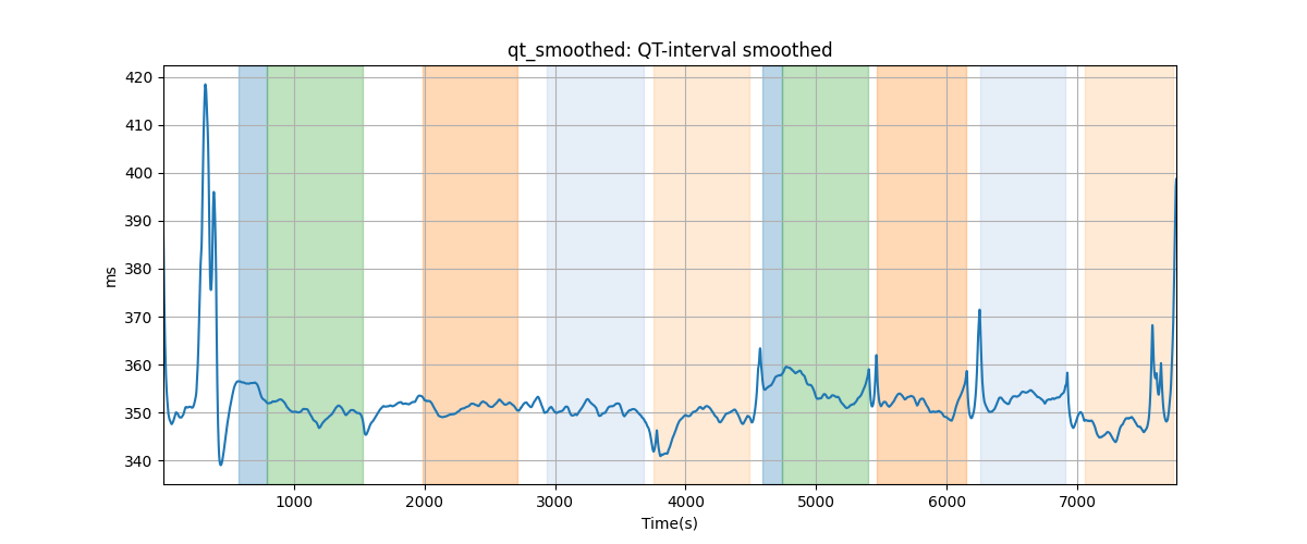 qt_smoothed: QT-interval smoothed