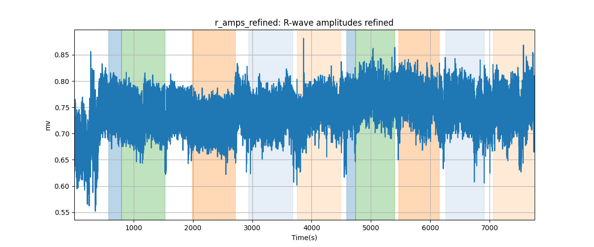 r_amps_refined: R-wave amplitudes refined