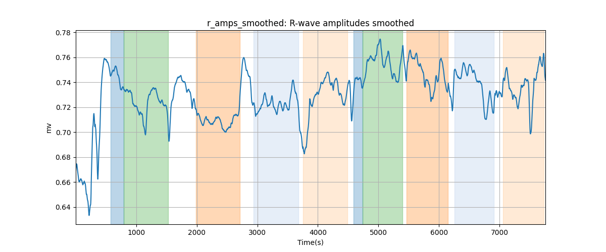 r_amps_smoothed: R-wave amplitudes smoothed