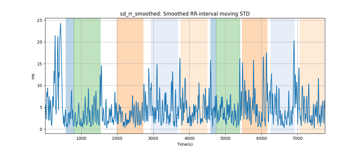 sd_rr_smoothed: Smoothed RR-interval moving STD