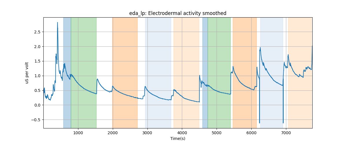 eda_lp: Electrodermal activity smoothed