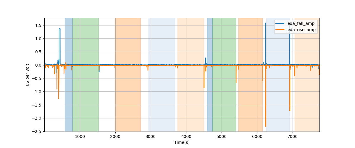 EDA segment falling/rising wave amplitudes - Overlay