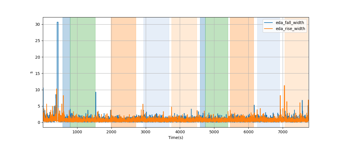 EDA segment falling/rising wave durations - Overlay