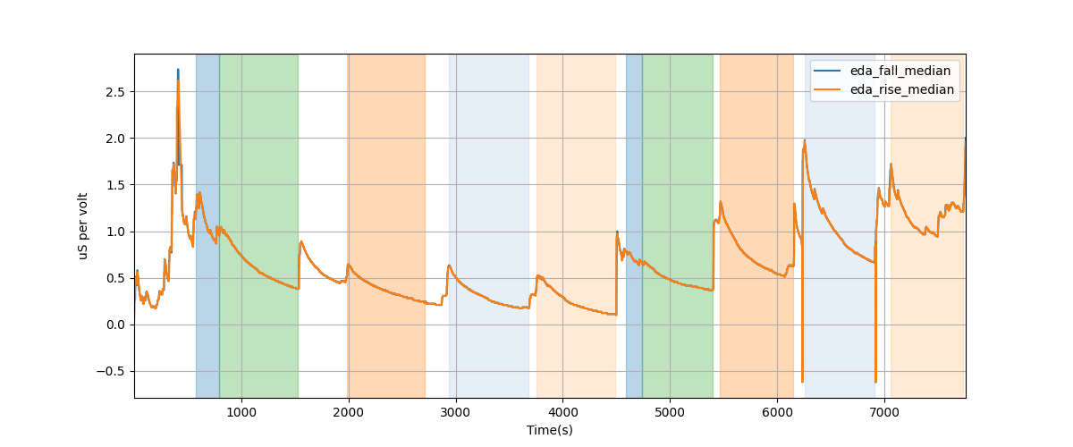 EDA segment falling/rising wave median amplitudes - Overlay