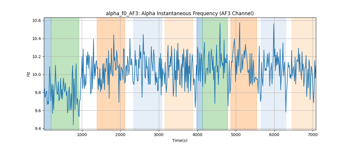 alpha_f0_AF3: Alpha Instantaneous Frequency (AF3 Channel)