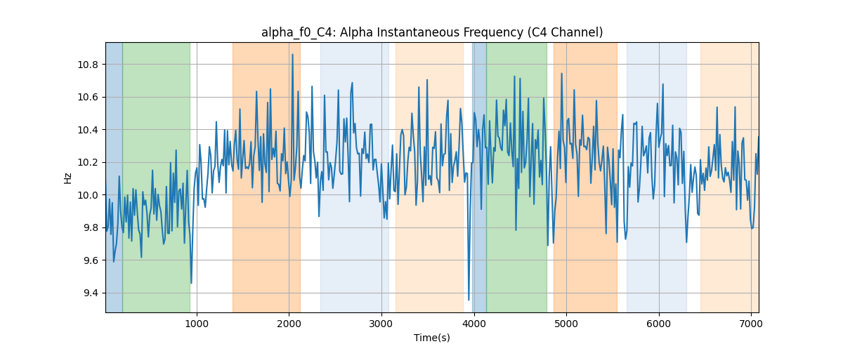 alpha_f0_C4: Alpha Instantaneous Frequency (C4 Channel)