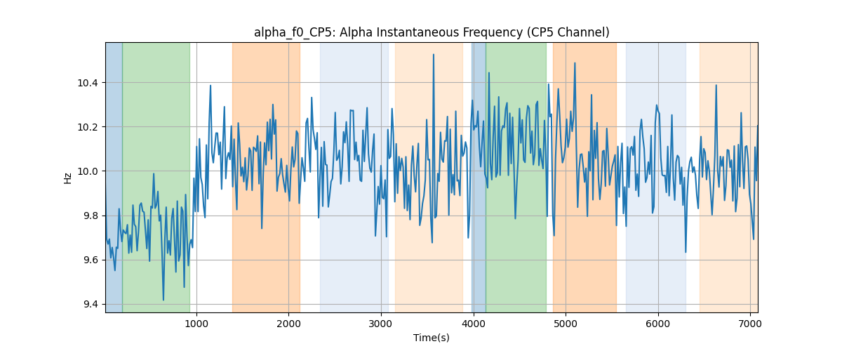 alpha_f0_CP5: Alpha Instantaneous Frequency (CP5 Channel)