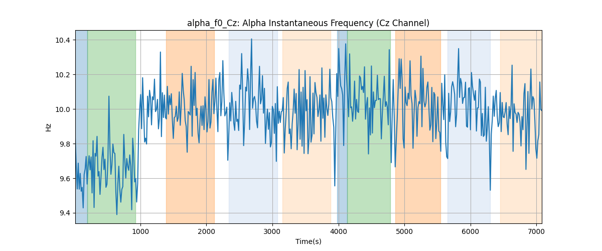 alpha_f0_Cz: Alpha Instantaneous Frequency (Cz Channel)