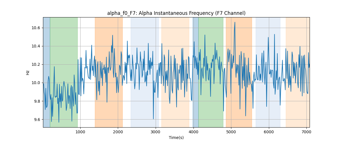 alpha_f0_F7: Alpha Instantaneous Frequency (F7 Channel)