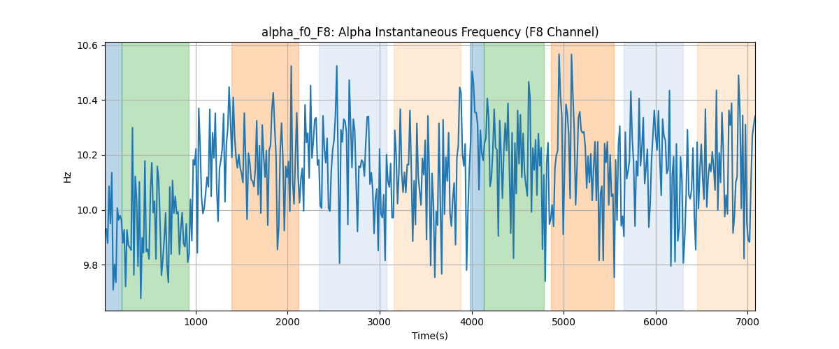 alpha_f0_F8: Alpha Instantaneous Frequency (F8 Channel)