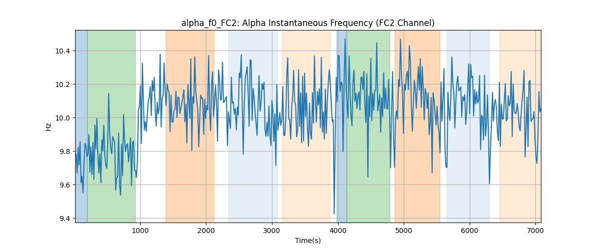 alpha_f0_FC2: Alpha Instantaneous Frequency (FC2 Channel)