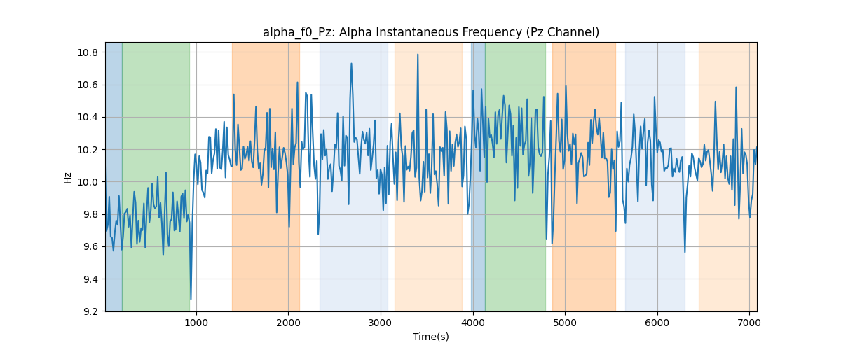 alpha_f0_Pz: Alpha Instantaneous Frequency (Pz Channel)