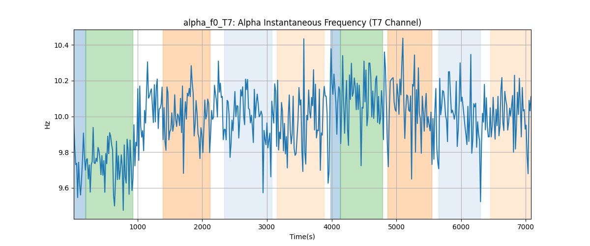 alpha_f0_T7: Alpha Instantaneous Frequency (T7 Channel)