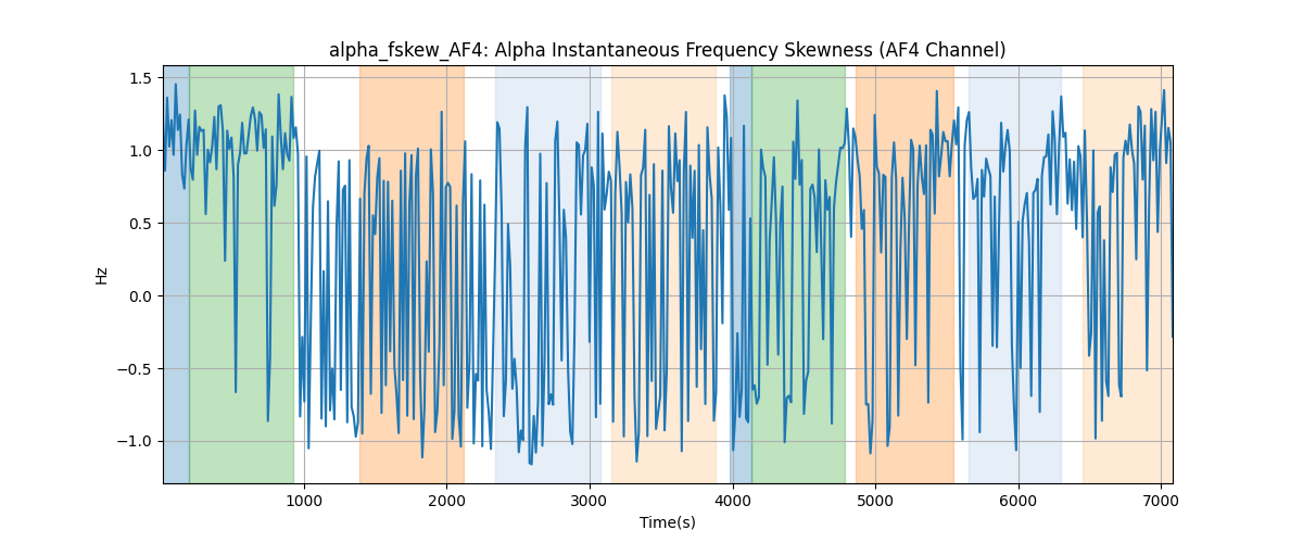 alpha_fskew_AF4: Alpha Instantaneous Frequency Skewness (AF4 Channel)