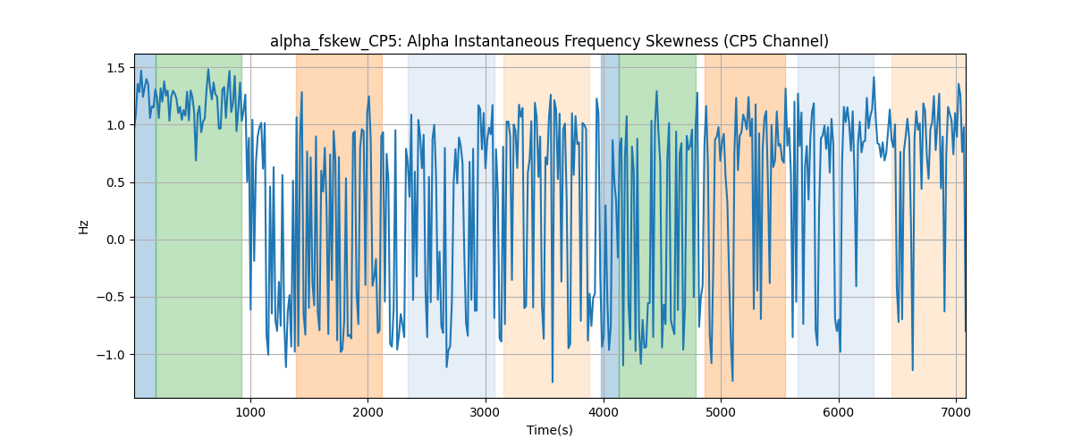 alpha_fskew_CP5: Alpha Instantaneous Frequency Skewness (CP5 Channel)