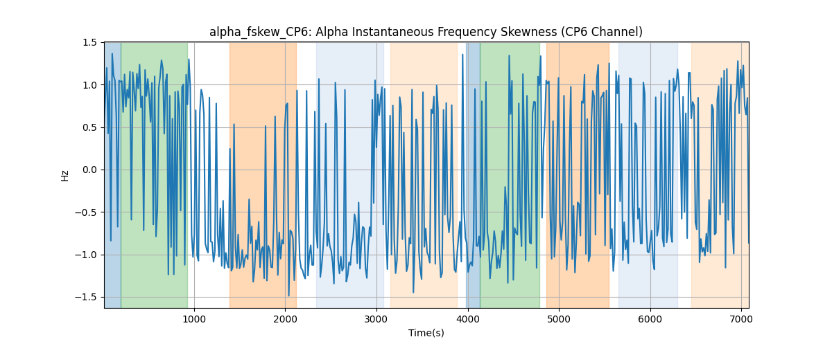 alpha_fskew_CP6: Alpha Instantaneous Frequency Skewness (CP6 Channel)