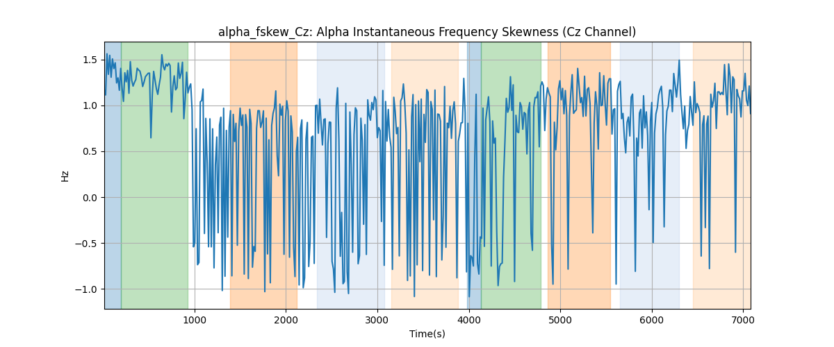 alpha_fskew_Cz: Alpha Instantaneous Frequency Skewness (Cz Channel)