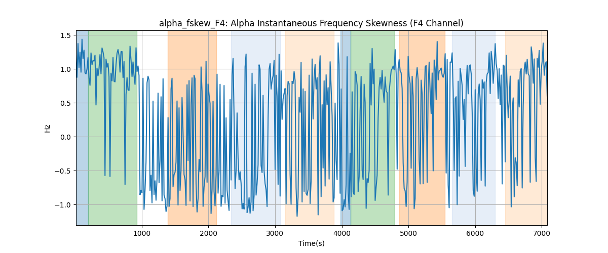 alpha_fskew_F4: Alpha Instantaneous Frequency Skewness (F4 Channel)