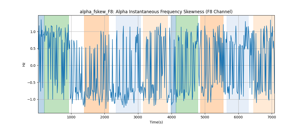 alpha_fskew_F8: Alpha Instantaneous Frequency Skewness (F8 Channel)