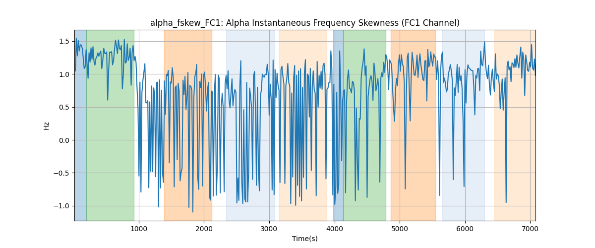 alpha_fskew_FC1: Alpha Instantaneous Frequency Skewness (FC1 Channel)