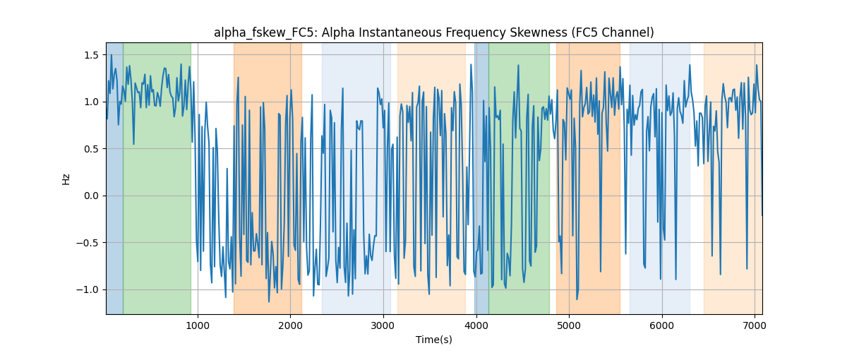 alpha_fskew_FC5: Alpha Instantaneous Frequency Skewness (FC5 Channel)