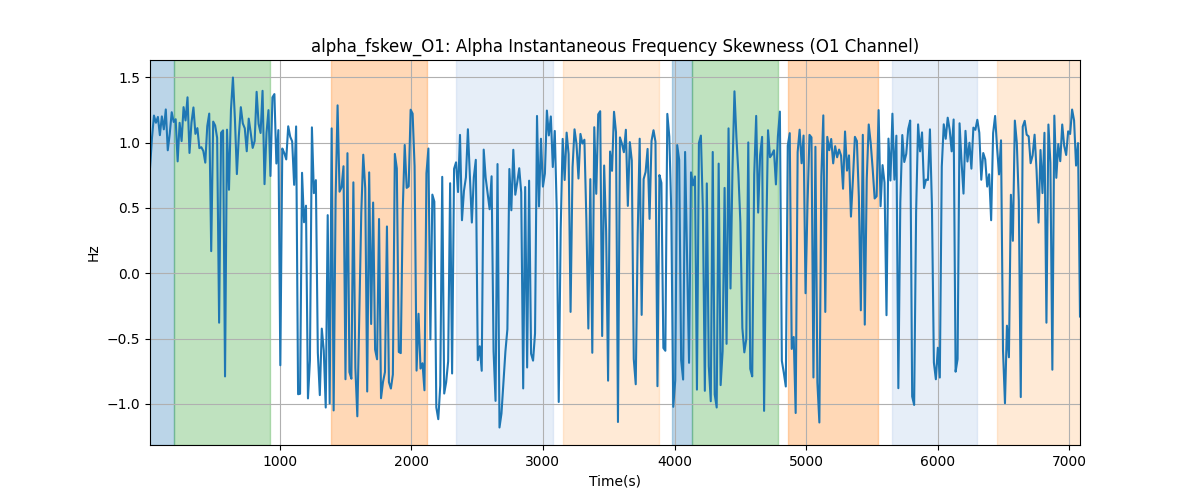 alpha_fskew_O1: Alpha Instantaneous Frequency Skewness (O1 Channel)