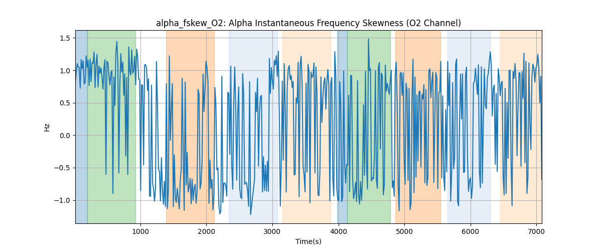 alpha_fskew_O2: Alpha Instantaneous Frequency Skewness (O2 Channel)