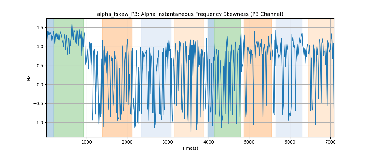 alpha_fskew_P3: Alpha Instantaneous Frequency Skewness (P3 Channel)