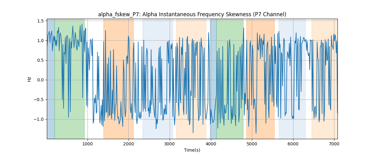 alpha_fskew_P7: Alpha Instantaneous Frequency Skewness (P7 Channel)