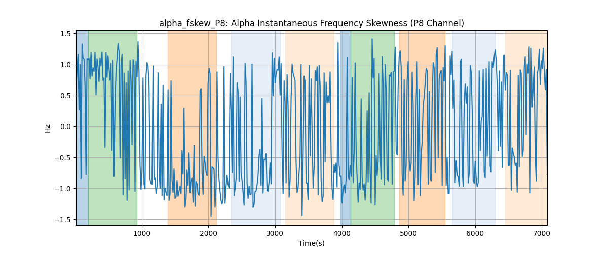 alpha_fskew_P8: Alpha Instantaneous Frequency Skewness (P8 Channel)