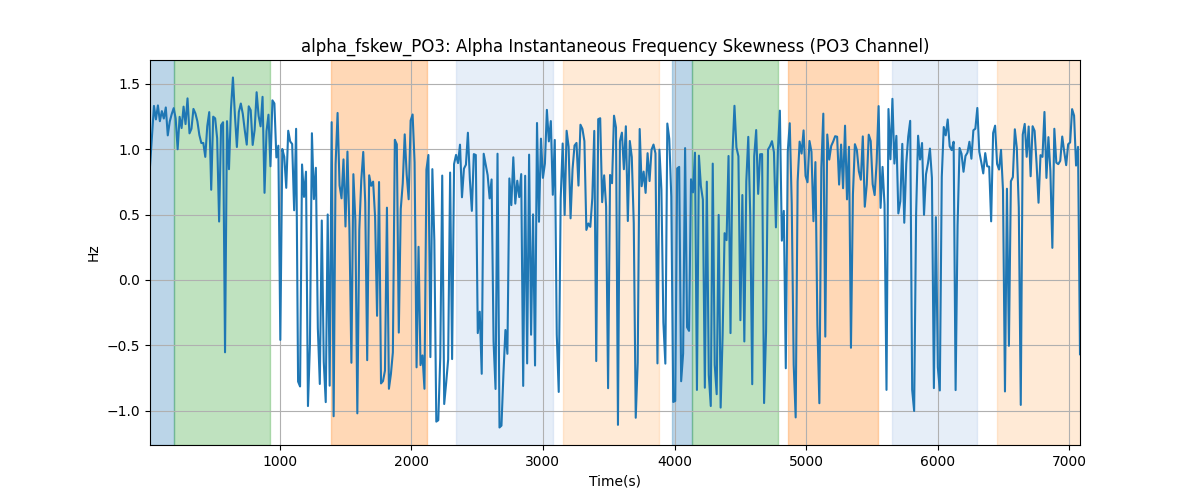 alpha_fskew_PO3: Alpha Instantaneous Frequency Skewness (PO3 Channel)