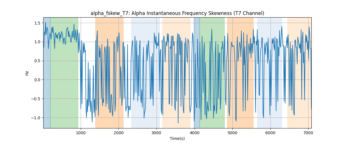 alpha_fskew_T7: Alpha Instantaneous Frequency Skewness (T7 Channel)