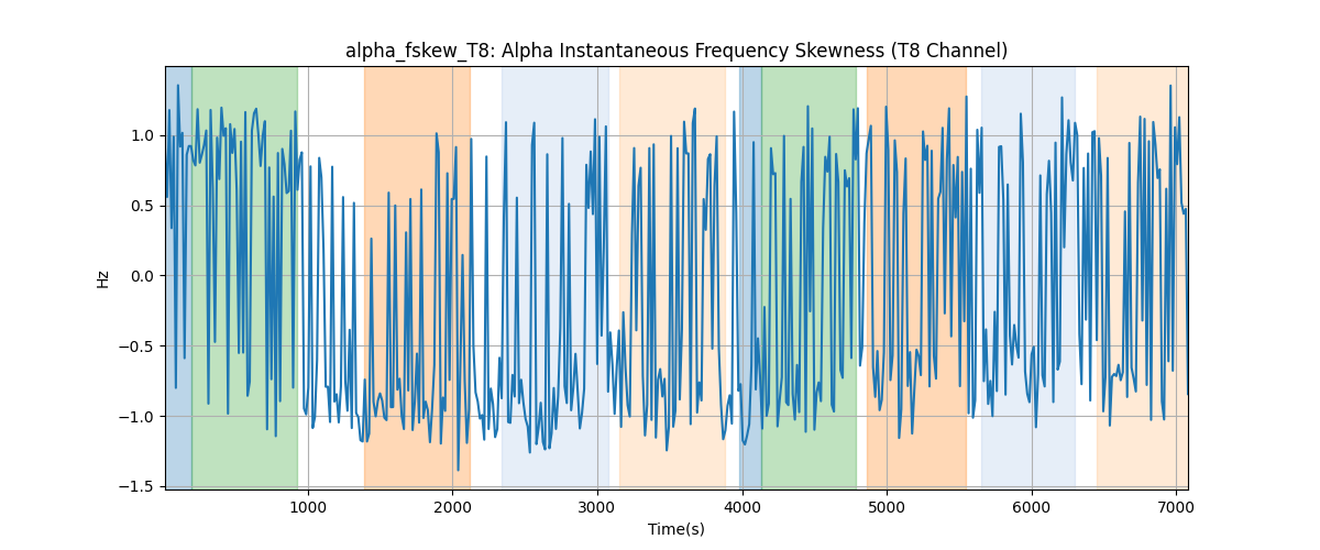 alpha_fskew_T8: Alpha Instantaneous Frequency Skewness (T8 Channel)