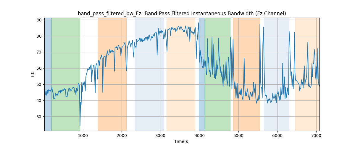 band_pass_filtered_bw_Fz: Band-Pass Filtered Instantaneous Bandwidth (Fz Channel)
