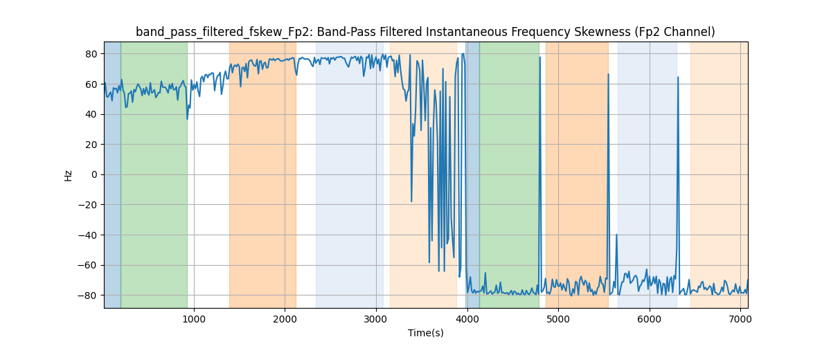 band_pass_filtered_fskew_Fp2: Band-Pass Filtered Instantaneous Frequency Skewness (Fp2 Channel)