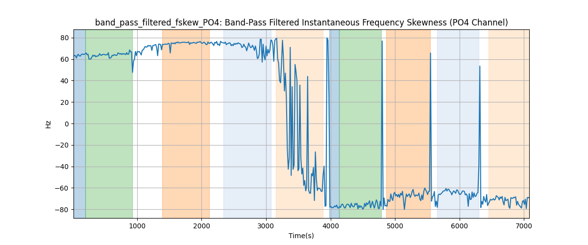 band_pass_filtered_fskew_PO4: Band-Pass Filtered Instantaneous Frequency Skewness (PO4 Channel)