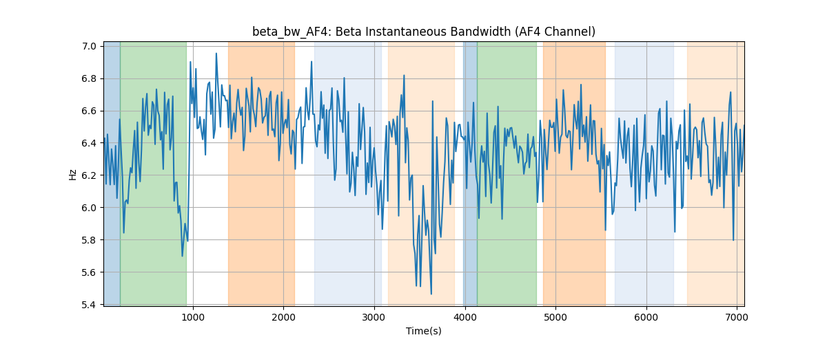 beta_bw_AF4: Beta Instantaneous Bandwidth (AF4 Channel)