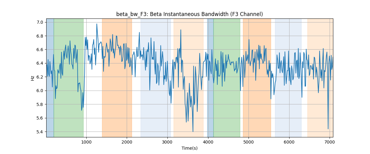 beta_bw_F3: Beta Instantaneous Bandwidth (F3 Channel)