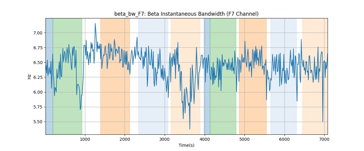 beta_bw_F7: Beta Instantaneous Bandwidth (F7 Channel)