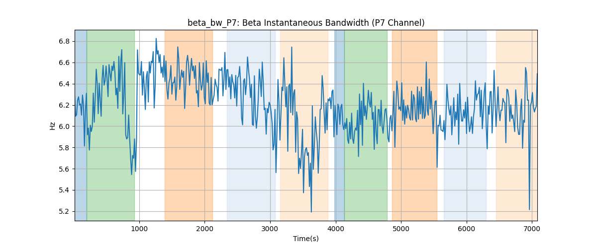 beta_bw_P7: Beta Instantaneous Bandwidth (P7 Channel)