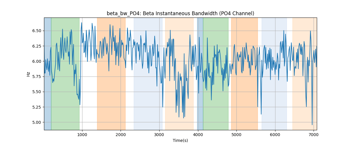 beta_bw_PO4: Beta Instantaneous Bandwidth (PO4 Channel)