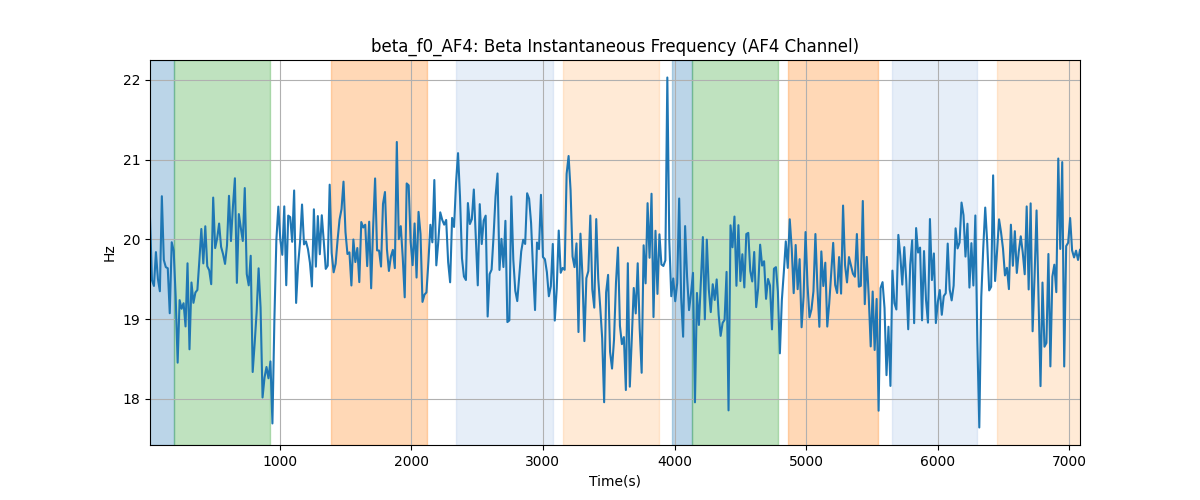 beta_f0_AF4: Beta Instantaneous Frequency (AF4 Channel)