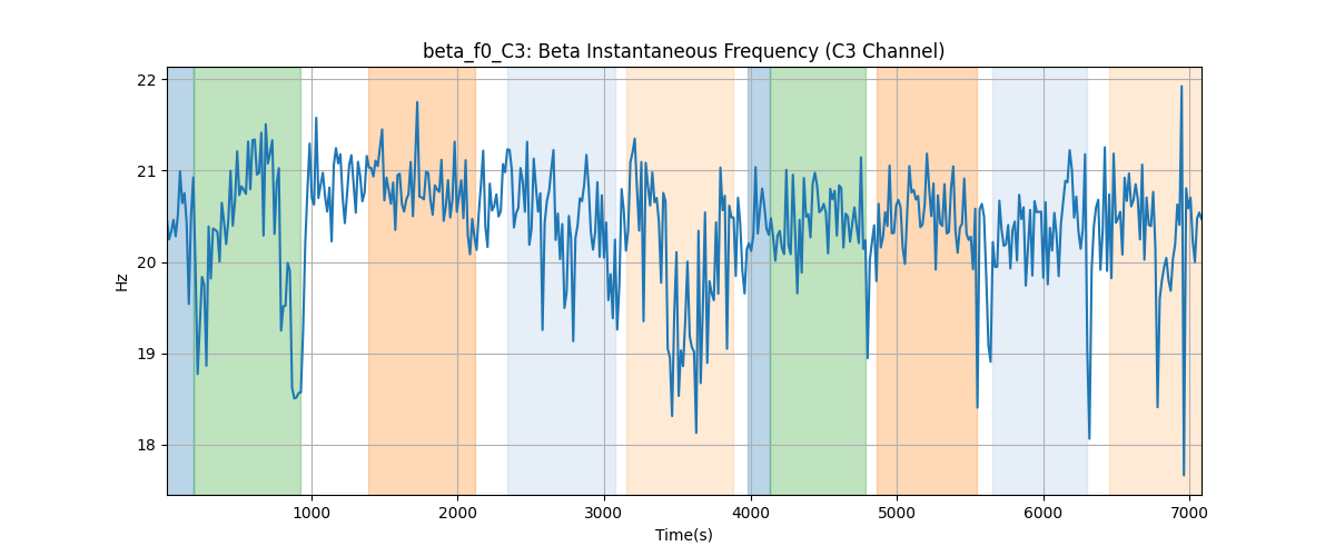 beta_f0_C3: Beta Instantaneous Frequency (C3 Channel)